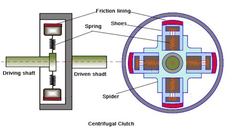 Centrifugal Clutch Working Applications Advantages And Disadvantages