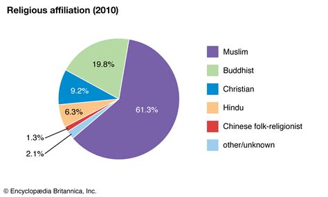 Data tables, maps, charts, and live population clock. Malaysia - Religion | Britannica