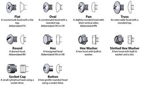 Cheat Guide Chart Bolts Screws Washers Nuts Drive Charts Nuts