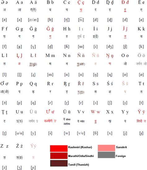 Indian Phonetic Alphabet