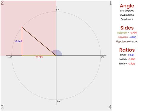 Sine Cosine And Tangent In The Four Quadrants Teachablemath