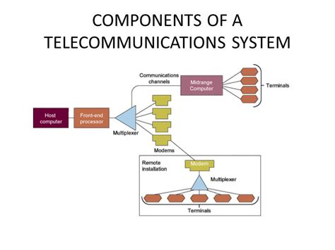 Components Of Telecommunication Systems
