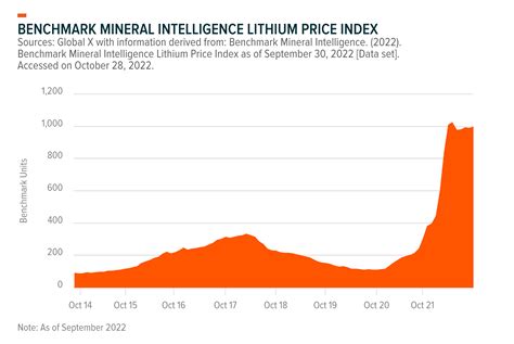 Lithium Market Update Elevated Prices Are Creating Favorable Dynamics