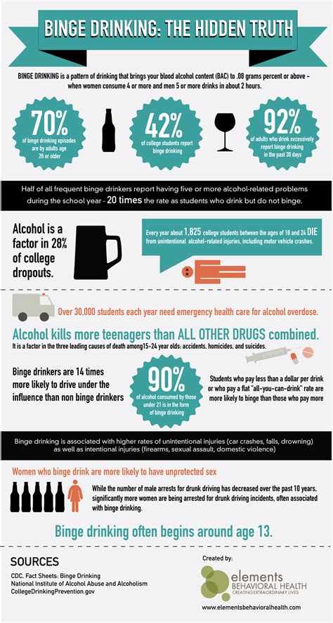 Binge Drinking The Hidden Truth Visually