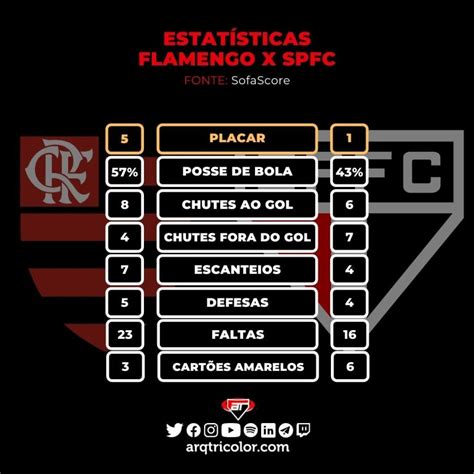 Estatísticas De Flamengo 5×1 São Paulo Brasileirão 2021 Arquibancada