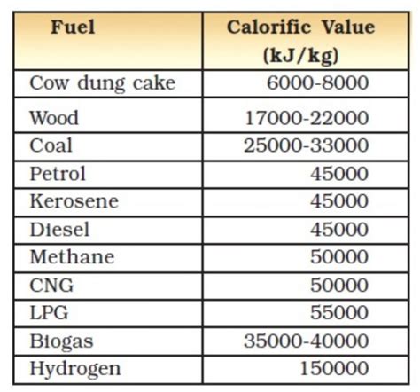 Calorific Value Of Food Energy In Foods And Fuels Chemistry