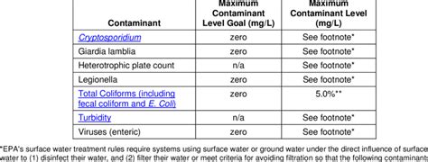 Epa National Primary Drinking Water Standards For Microorganisms