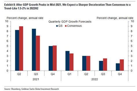 Imf Upgrades 2022 Global Gdp Projection Just As Economic Growth Peaks