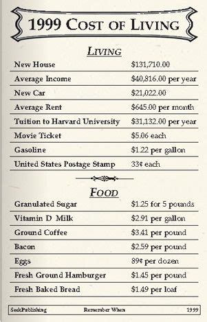 Cost Of Living Throughout The Years History Daily