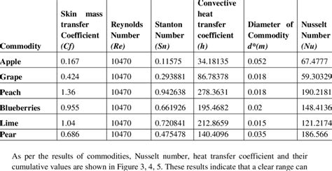 Calculation For Nusselt Number And Convective Heat Transfer Coefficient