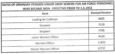 Orop Table No Orop Table Ordinary Pension For Air Force Personnel Orop Revision Table