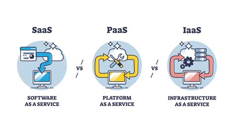 Saas Vs Iaas Vs Paas Healthcare S Best Option