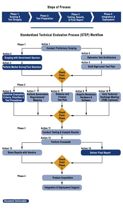 Standard Technical Evaluation Process Step Steps Of Process Diagram