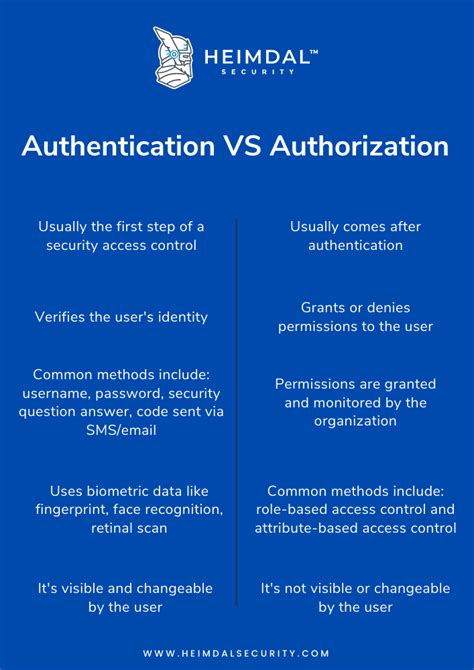 Authentication Vs Authorization What Is The Difference Between Them