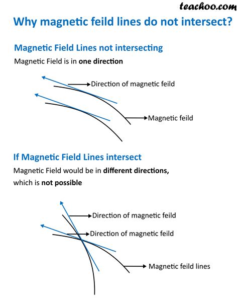 Q3 Page 228 - Why don't two magnetic field lines intersect each other?