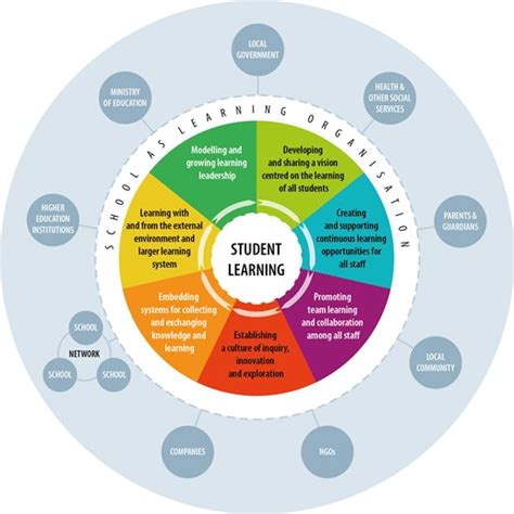 How To Transform Schools Into Learning Organisations