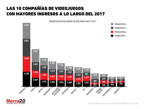 Las 10 Compañías De Videojuegos Con Mayores Ingresos A Lo Largo Del 2017