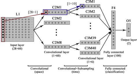 We discuss architectures which performed well in the imagenet. 5-Layer CNN architecture for MI classification. | Download ...