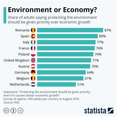 Chart Environment Or Economy Statista