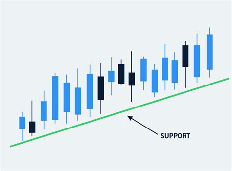 Trendlines How To Draw Them And Use Them In Trading