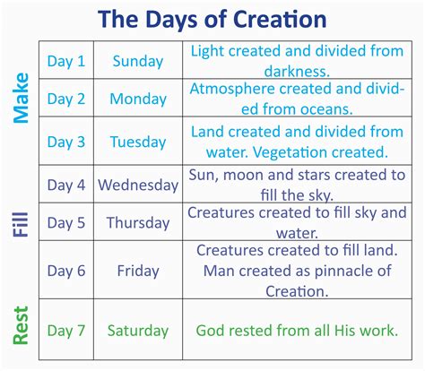 Understanding The Creation Week Six Literal Days Six Day Creation