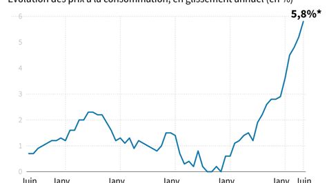 France Inflation Accelerates To 58 Year On Year In June Teller Report