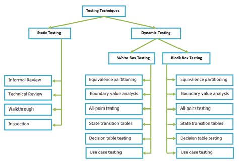 The main types of software testing are load testing measures the performance of an app or site while increasing the number of users on it. Software Testing Techniques - Assignment Point