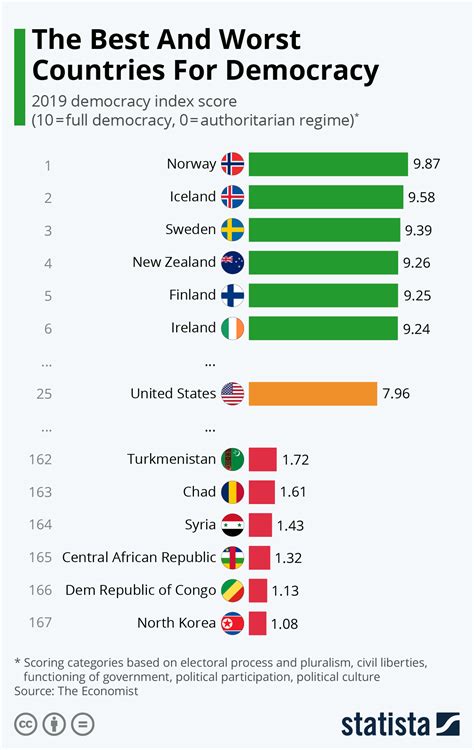 Europe Leads The Democracy Index Reurope