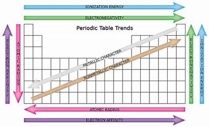 Periodic Trends Table Energy Ionization Trend Atomic