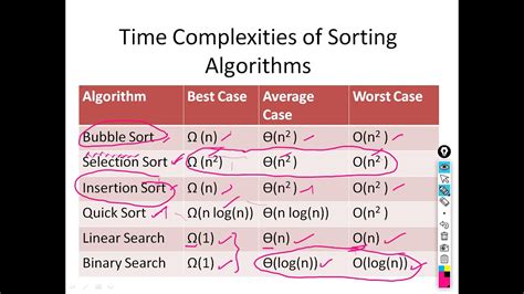 Time Complexities Of Sorting And Searching Algorithms Data Structures YouTube