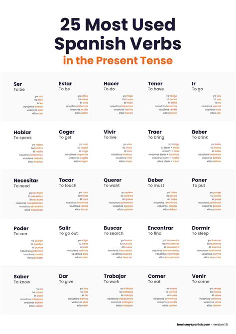 Poster Most Used Spanish Verbs Hows My Spanish