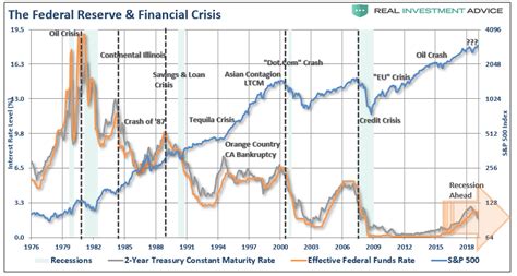 No Matter What The Fed Does Its Bullish Real Investment Advice