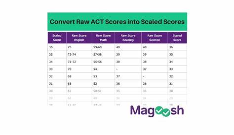 New ACT Resource: Score Conversion Chart - Magoosh High School Blog