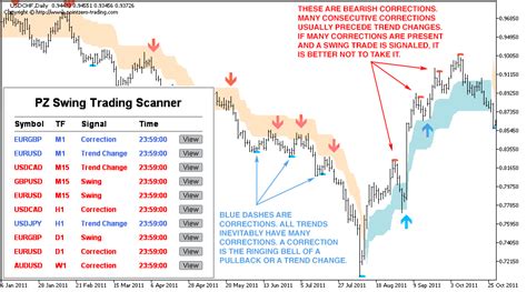 Swing Trading Metatrader Mt4mt5 Indicator