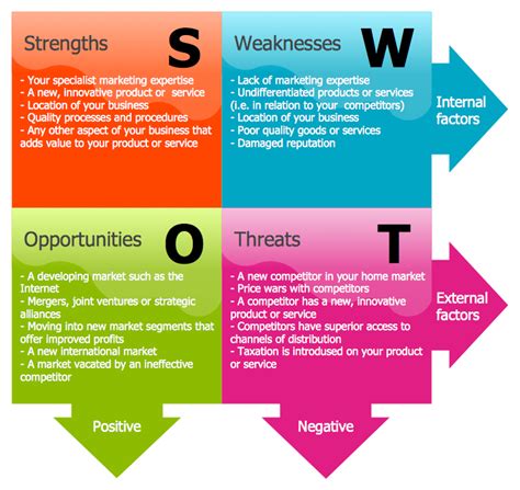 How To Perform A Swot Analysis On A Business Thales Learning