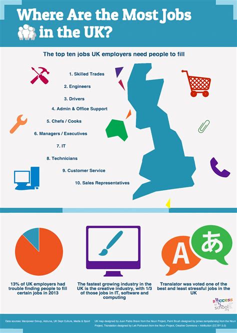 Where Are The Most Jobs In The Uk Careers Infographic A Survey