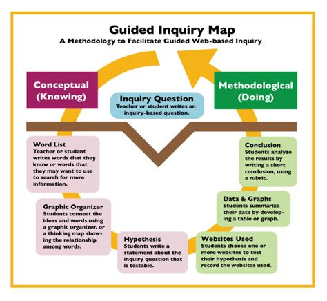 Guided Inquiry Process Teaching Great Lakes Science