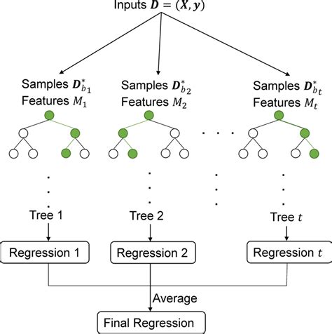 Concept Of A Random Forest Regression Model After 14 Download