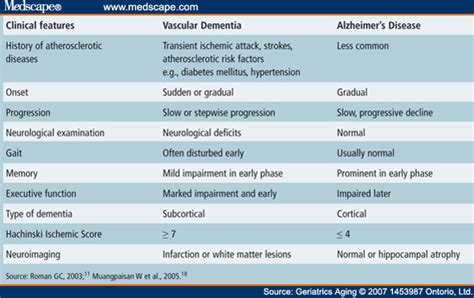 Differential Diagnosis Alzheimers Disease
