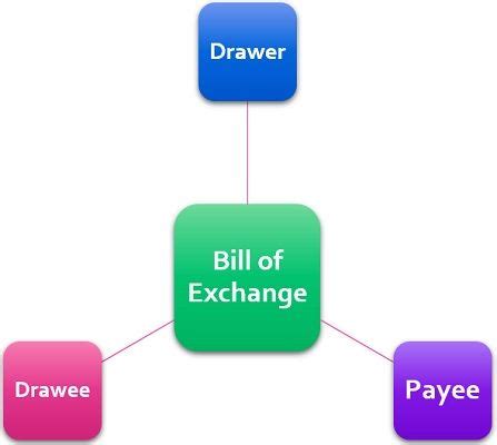 It is prepared by a person who is entitled to receive money from a person who is bound to pay the money in other words. What is Bill of Exchange? definition, features, parties ...