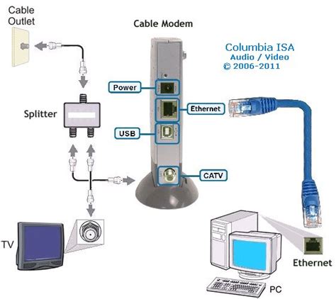 Cable Modems Routers And Dsl