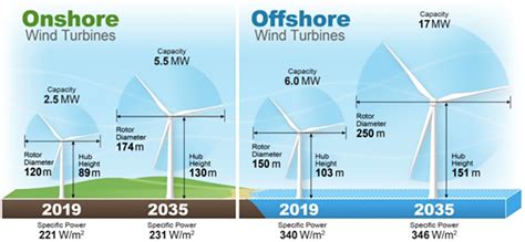 Experts Predictions For Future Wind Energy Costs Drop Significantly