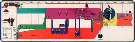 Book Of Mormon Chronology Chart Ensign Sept 1976 Ensign