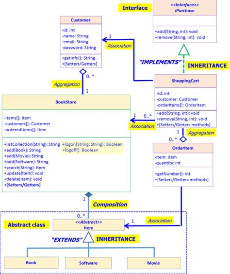 1 Class Diagram For Online Bookstore Application Download