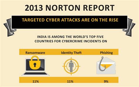 Indians Most Hit By Ransomware Norton Businesstoday