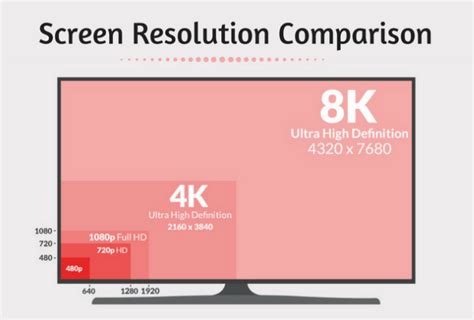 Screen Resolution Comparison 720p Vs 1080p Vs 4k Vs 8k