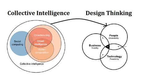 Why Understanding Collective Intelligence Is Important In The Design