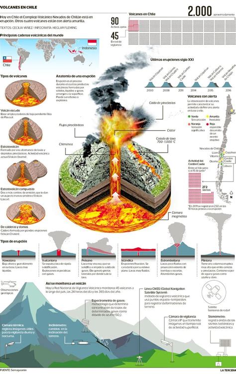 ¿erupción Inminente Sernageomin Registra Cinco Alertas Volcánicas La