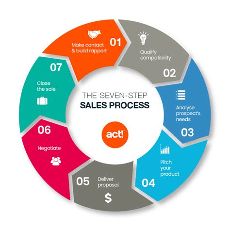 Sales Cycle Stages 101 How To Rock Each Of The 7 Stages Riset