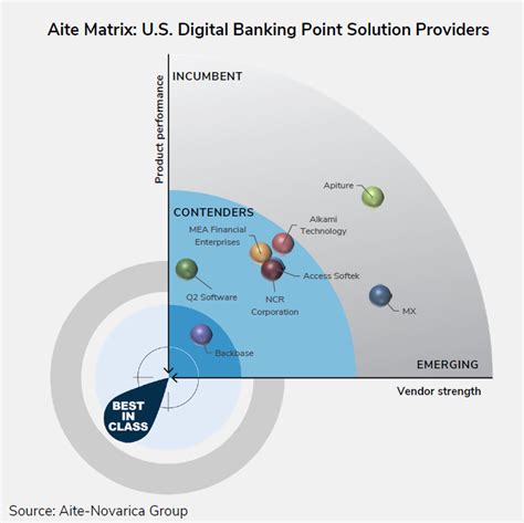 Backbase Takes The Lead As Best In Class Digital Banking Platform In